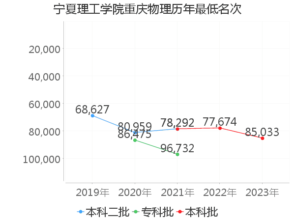 最低分名次