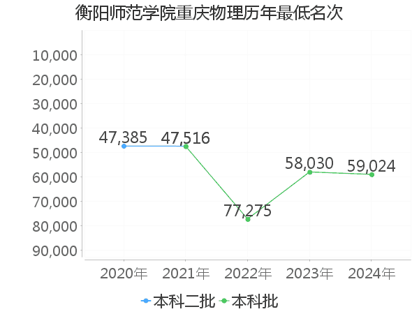 最低分名次