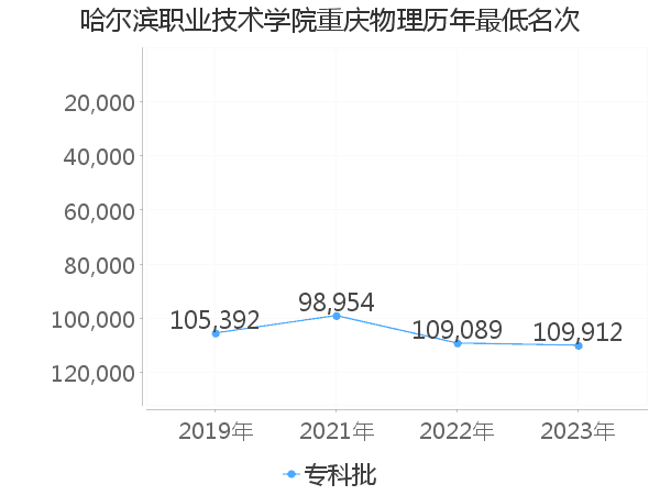 最低分名次