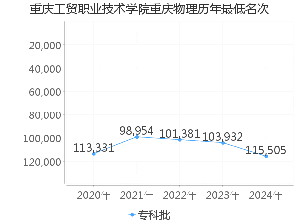 最低分名次