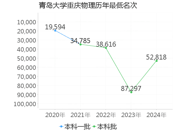 最低分名次