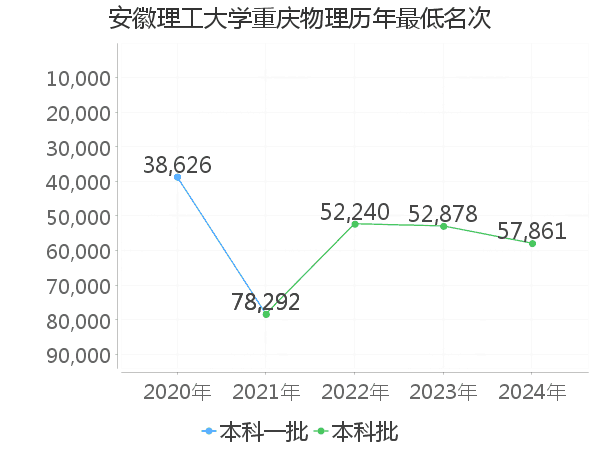 最低分名次