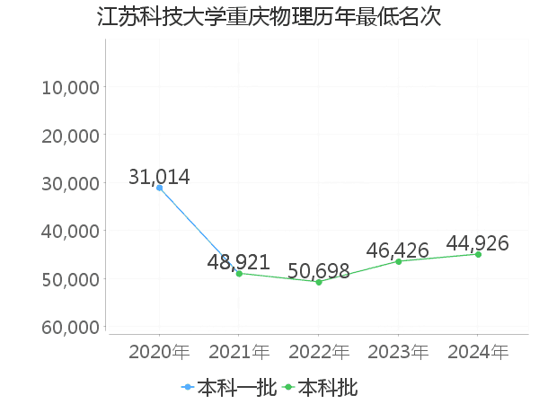 最低分名次