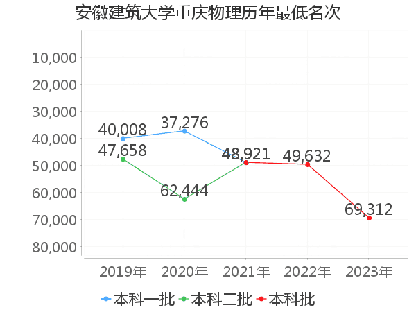 最低分名次