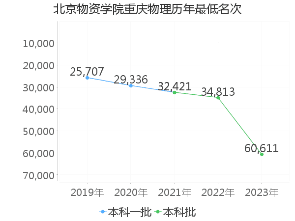 最低分名次