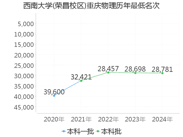 最低分名次