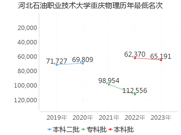 最低分名次