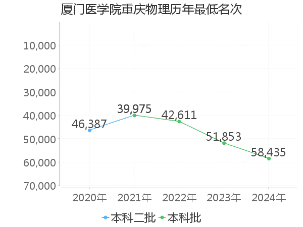 最低分名次