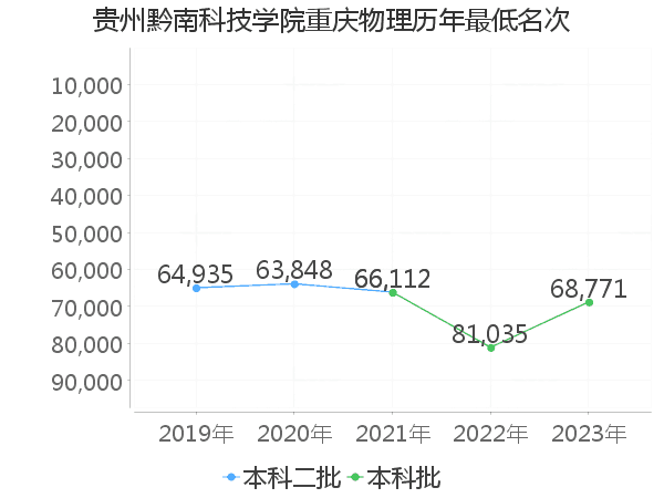 最低分名次