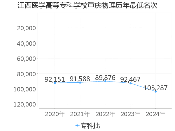 最低分名次