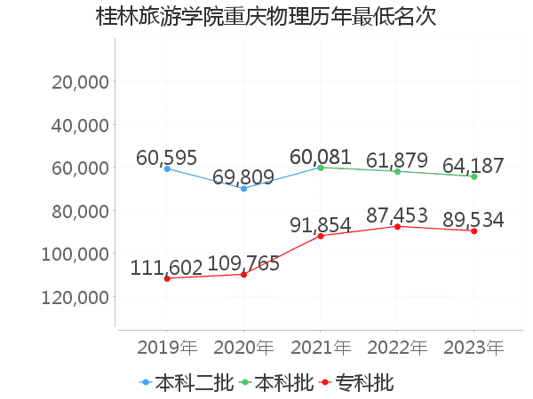 最低分名次