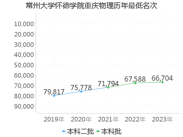 最低分名次