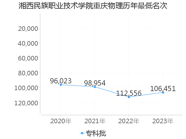 最低分名次