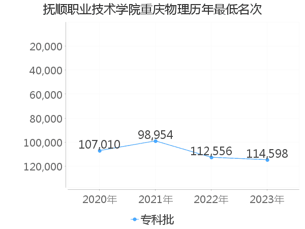 最低分名次