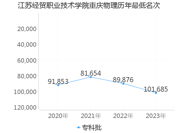 最低分名次