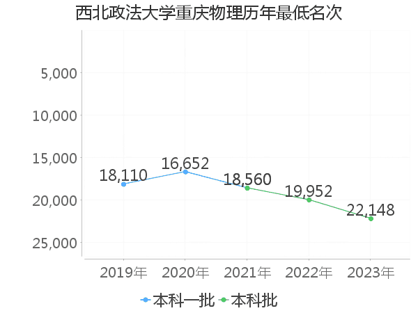 最低分名次