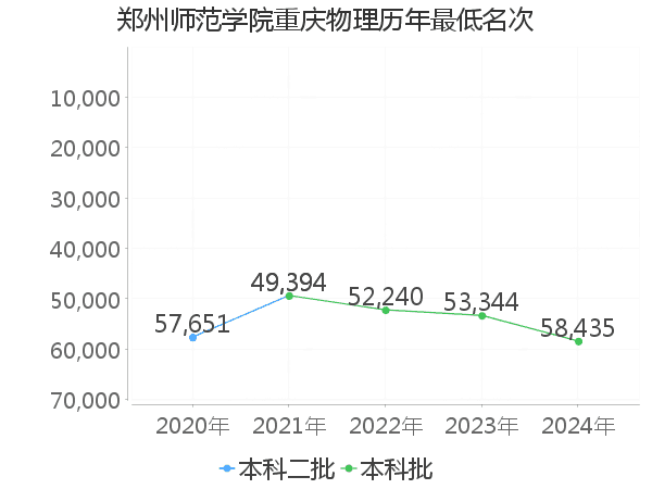 最低分名次