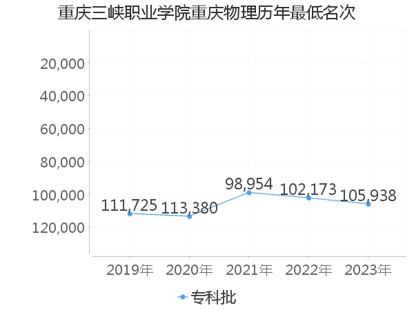 最低分名次