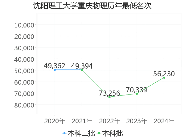 最低分名次