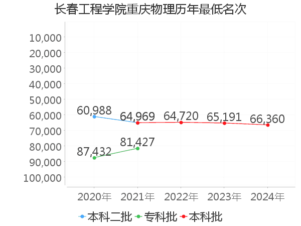 挑大學 長春工程學院考生生源地:重慶 理科 院校分數線 年份 招生批次