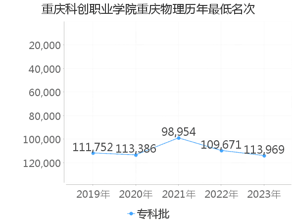 最低分名次