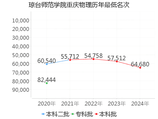 最低分名次