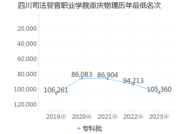 最低分名次