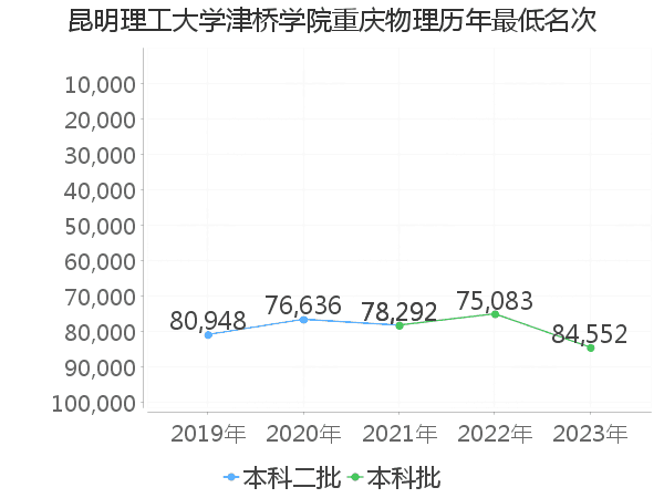 最低分名次