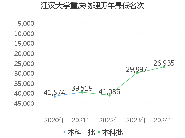 最低分名次