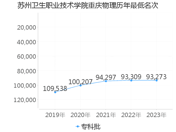 最低分名次