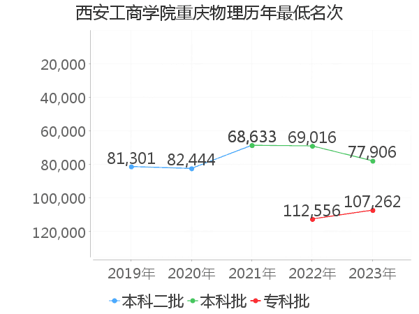 最低分名次