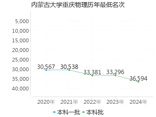 最低分名次