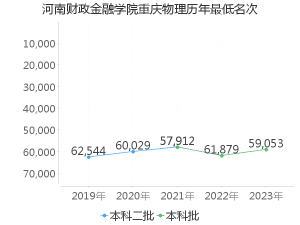 最低分名次