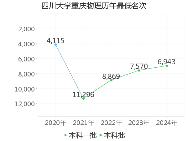 最低分名次