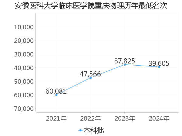 最低分名次