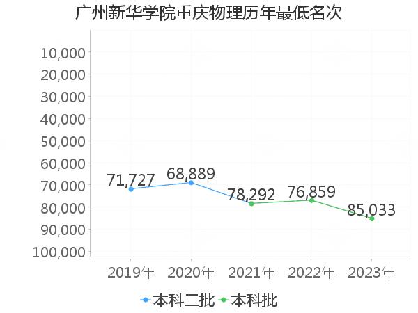 最低分名次