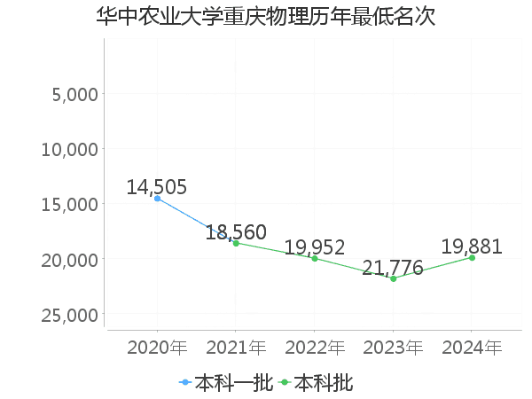 最低分名次