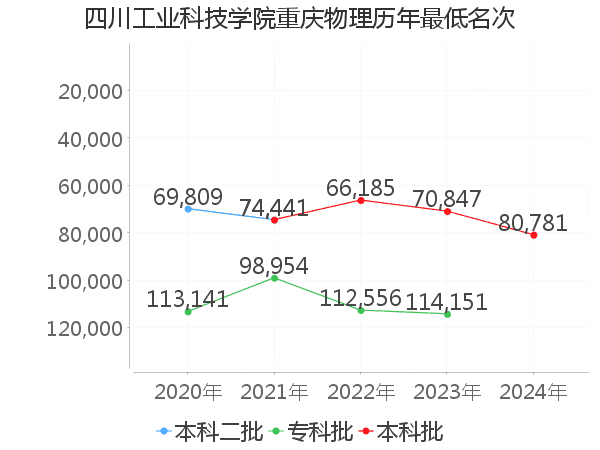 最低分名次