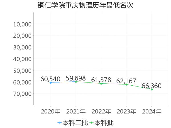 最低分名次