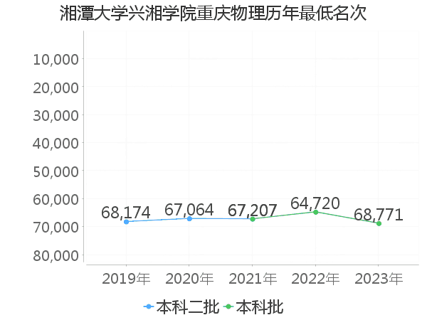 最低分名次