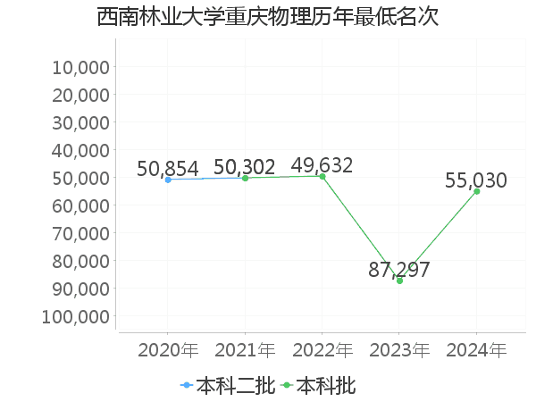 最低分名次