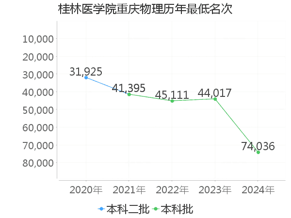最低分名次