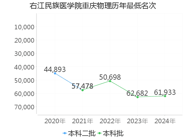 最低分名次