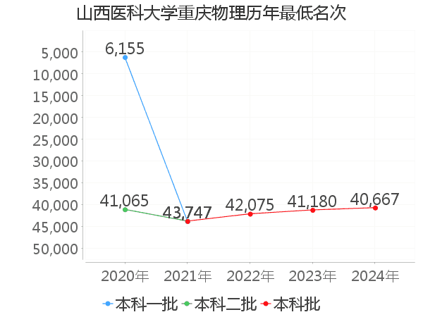 最低分名次