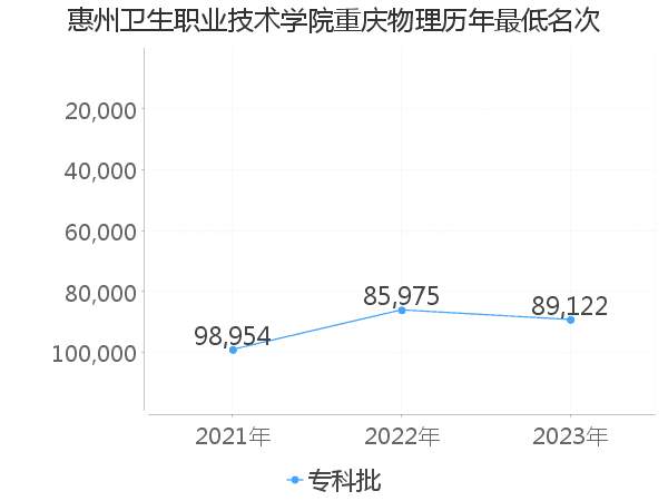 最低分名次