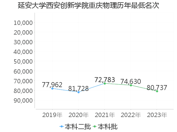 最低分名次