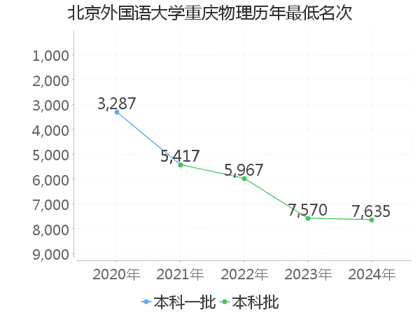 最低分名次