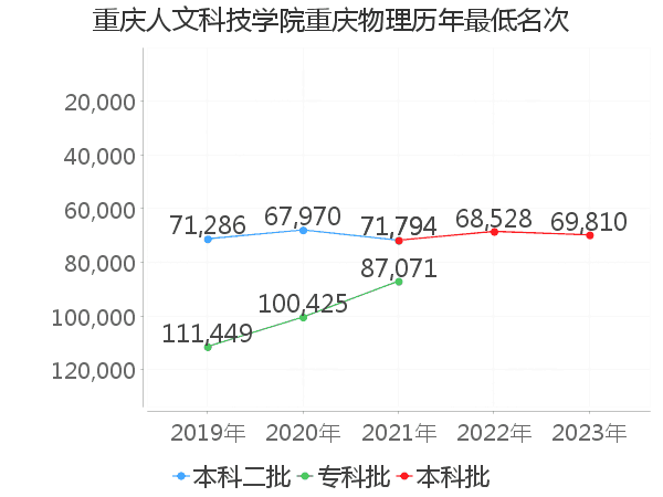 最低分名次