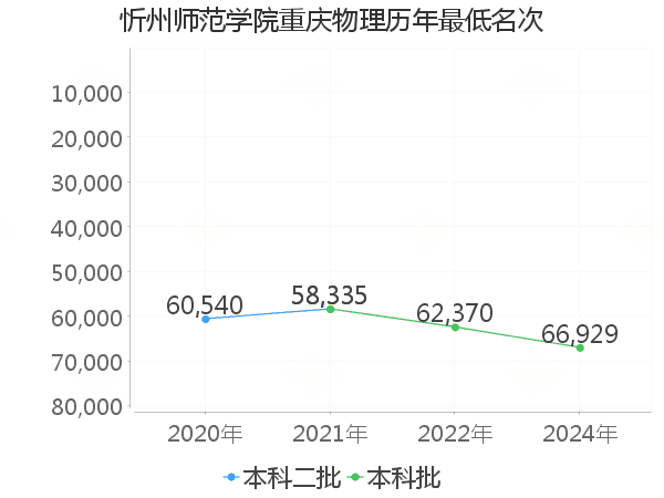 最低分名次