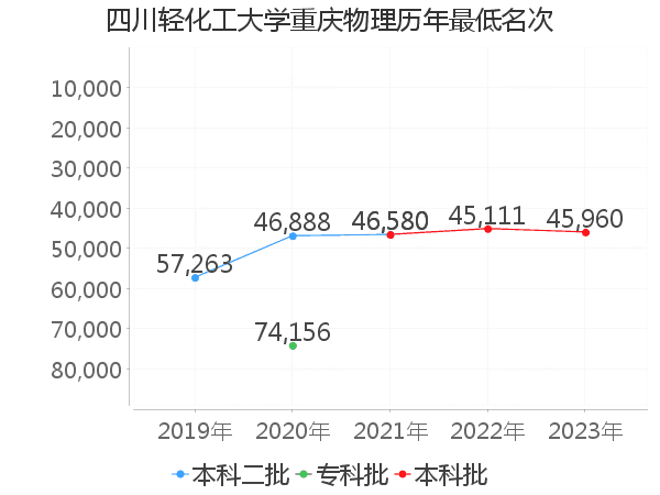 最低分名次